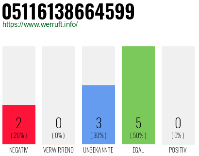 Rufnummer 05116138664599 Telefonnummer 05116138664599