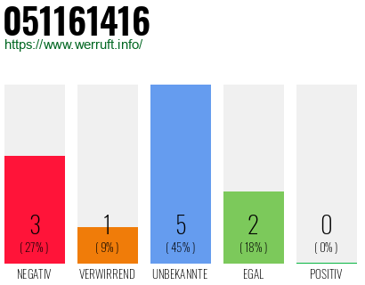 Rufnummer 051161416 Telefonnummer 051161416