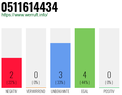 Rufnummer 0511614434 Telefonnummer 0511614434