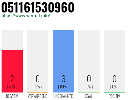 Rufnummer 051161530960 Telefonnummer 051161530960