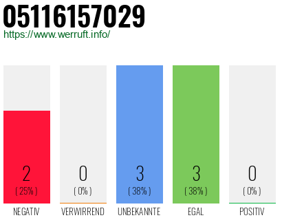 Rufnummer 05116157029 Telefonnummer 05116157029