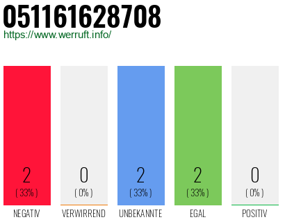 Rufnummer 051161628708 Telefonnummer 051161628708