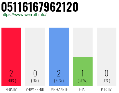 Rufnummer 05116167962120 Telefonnummer 05116167962120