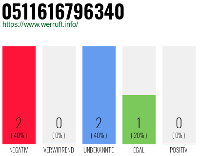 Rufnummer 0511616796340 Telefonnummer 0511616796340