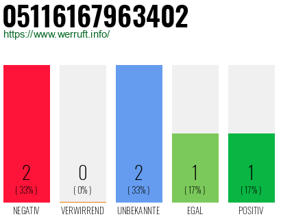 Rufnummer 05116167963402 Telefonnummer 05116167963402