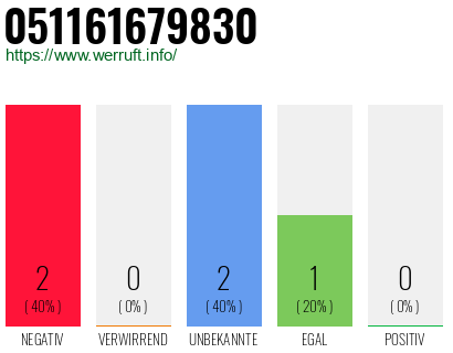 Rufnummer 051161679830 Telefonnummer 051161679830