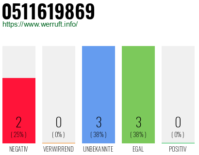 Rufnummer 0511619869 Telefonnummer 0511619869