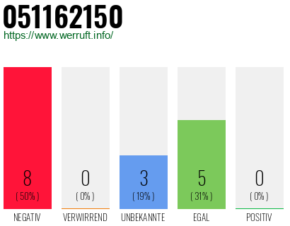 Rufnummer 051162150 Telefonnummer 051162150