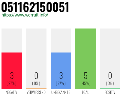 Rufnummer 051162150051 Telefonnummer 051162150051