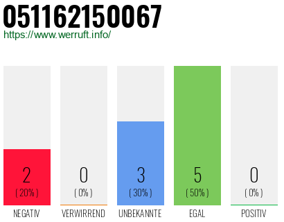 Rufnummer 051162150067 Telefonnummer 051162150067