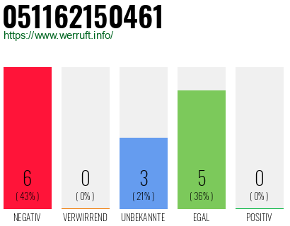 Rufnummer 051162150461 Telefonnummer 051162150461