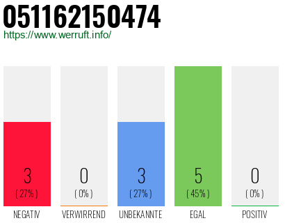 Rufnummer 051162150474 Telefonnummer 051162150474