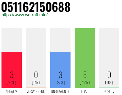 Rufnummer 051162150688 Telefonnummer 051162150688