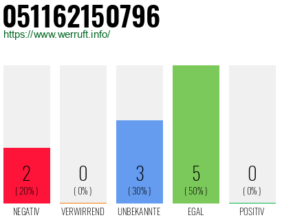 Rufnummer 051162150796 Telefonnummer 051162150796