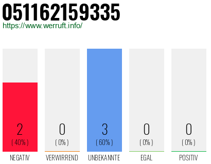 Rufnummer 051162159335 Telefonnummer 051162159335
