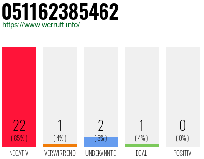 Rufnummer 051162385462 Telefonnummer 051162385462