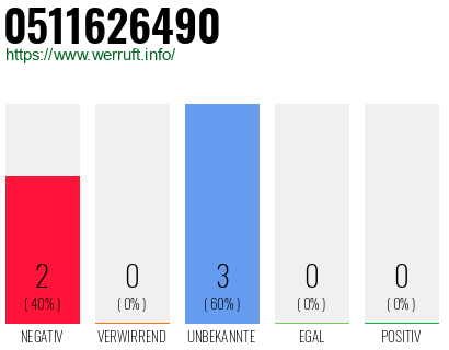 Rufnummer 0511626490 Telefonnummer 0511626490