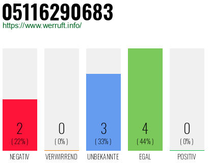 Rufnummer 05116290683 Telefonnummer 05116290683
