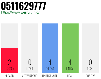 Rufnummer 0511629777 Telefonnummer 0511629777