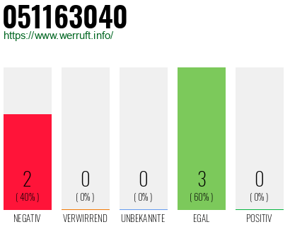 Rufnummer 051163040 Telefonnummer 051163040