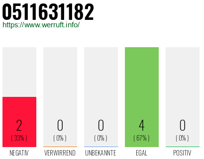Rufnummer 0511631182 Telefonnummer 0511631182