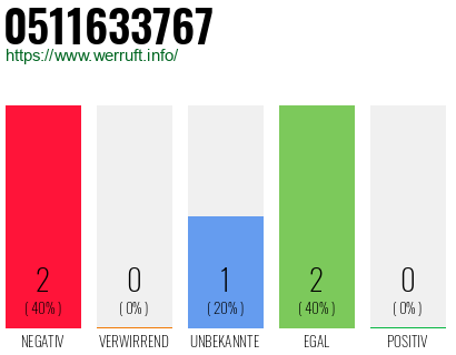 Rufnummer 0511633767 Telefonnummer 0511633767