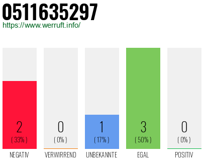 Rufnummer 0511635297 Telefonnummer 0511635297