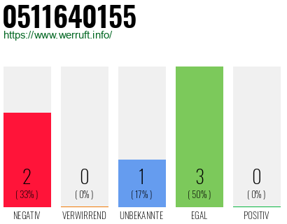 Rufnummer 0511640155 Telefonnummer 0511640155
