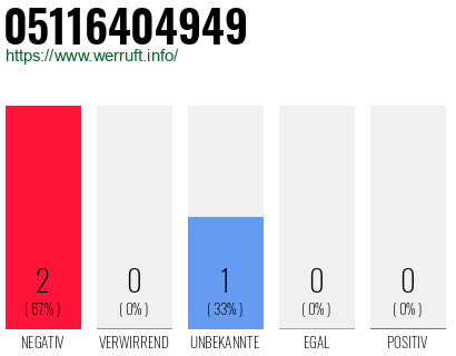 Rufnummer 05116404949 Telefonnummer 05116404949