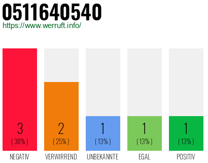 Rufnummer 0511640540 Telefonnummer 0511640540