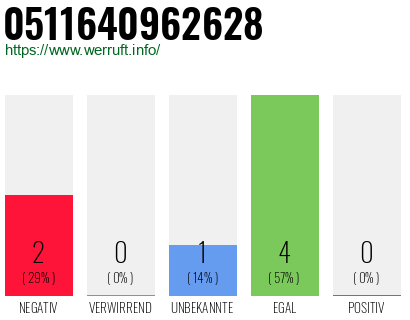 Telefonnummer 0511640962628