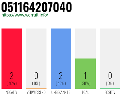 Rufnummer 051164207040 Telefonnummer 051164207040