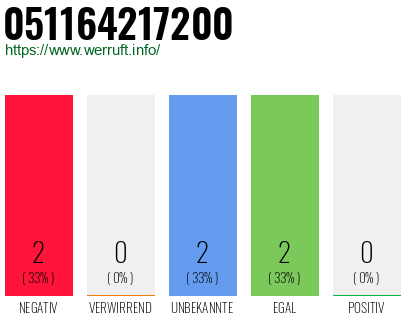 Rufnummer 051164217200 Telefonnummer 051164217200
