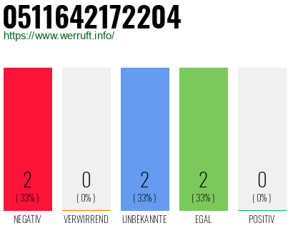 Rufnummer 0511642172204 Telefonnummer 0511642172204