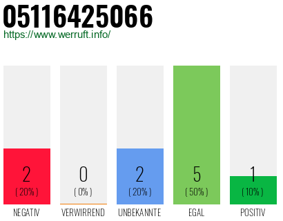 Rufnummer 05116425066 Telefonnummer 05116425066
