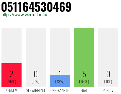 Rufnummer 051164530469 Telefonnummer 051164530469