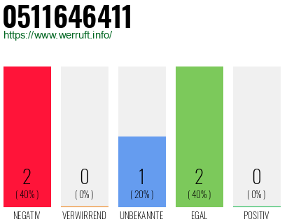 Telefonnummer 0511646411