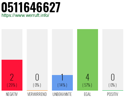 Rufnummer 0511646627 Telefonnummer 0511646627