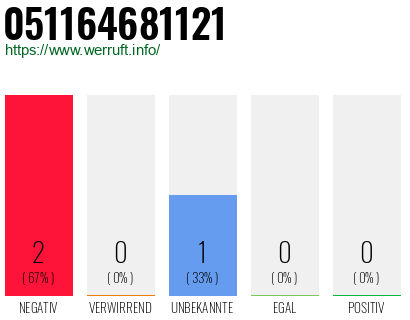 Rufnummer 051164681121 Telefonnummer 051164681121
