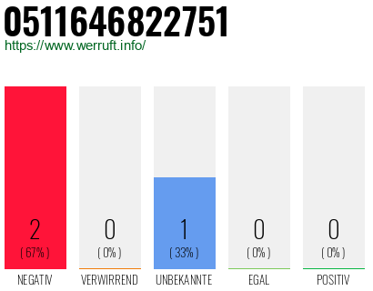 Rufnummer 0511646822751 Telefonnummer 0511646822751