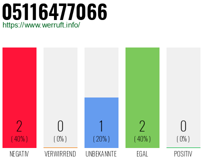 Rufnummer 05116477066 Telefonnummer 05116477066