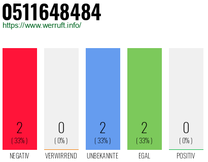 Rufnummer 0511648484 Telefonnummer 0511648484