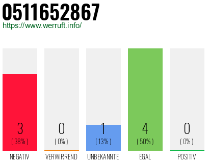 Rufnummer 0511652867 Telefonnummer 0511652867
