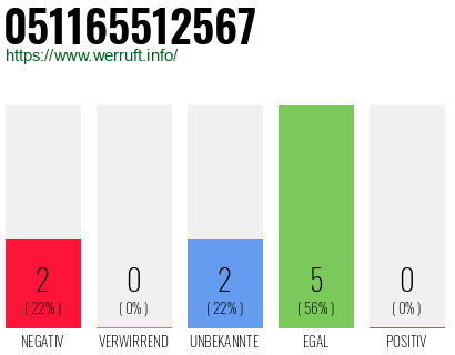 Rufnummer 051165512567 Telefonnummer 051165512567