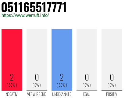 Rufnummer 051165517771 Telefonnummer 051165517771