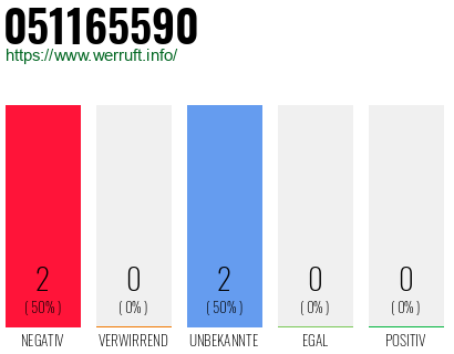 Rufnummer 051165590 Telefonnummer 051165590