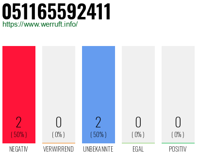Rufnummer 051165592411 Telefonnummer 051165592411