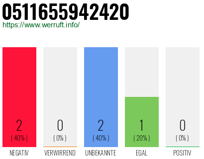 Telefonnummer 0511655942420