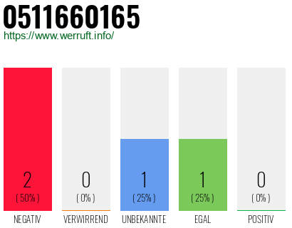 Rufnummer 0511660165 Telefonnummer 0511660165