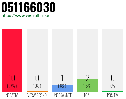 Rufnummer 051166030 Telefonnummer 051166030